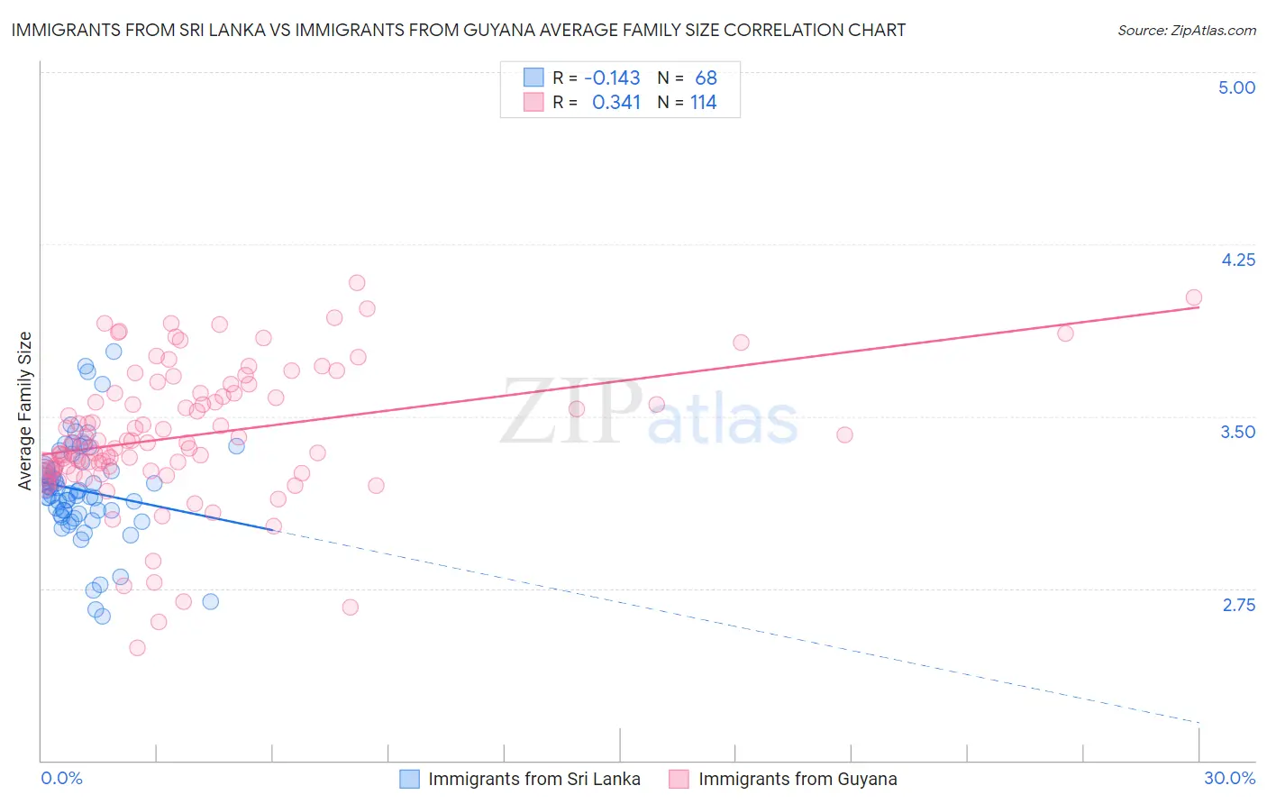 Immigrants from Sri Lanka vs Immigrants from Guyana Average Family Size