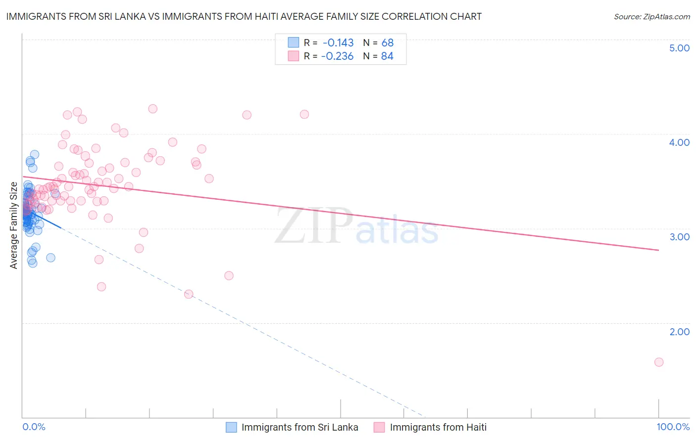 Immigrants from Sri Lanka vs Immigrants from Haiti Average Family Size