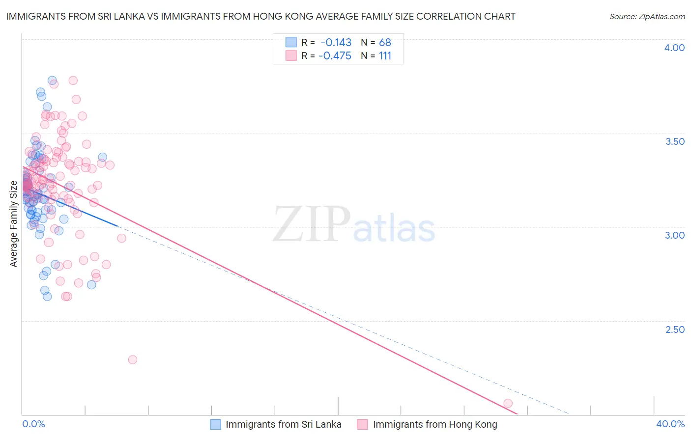 Immigrants from Sri Lanka vs Immigrants from Hong Kong Average Family Size