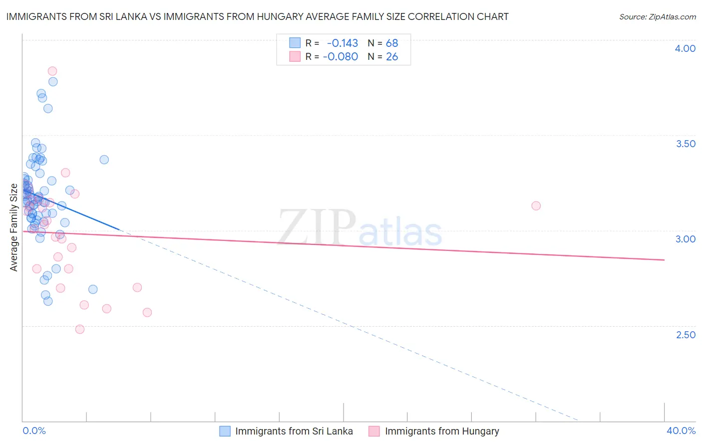 Immigrants from Sri Lanka vs Immigrants from Hungary Average Family Size