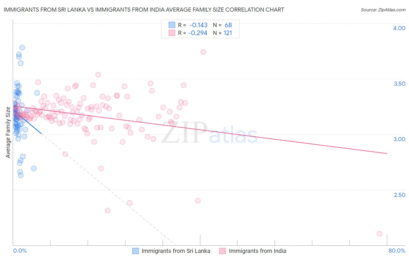 Immigrants from Sri Lanka vs Immigrants from India Average Family Size