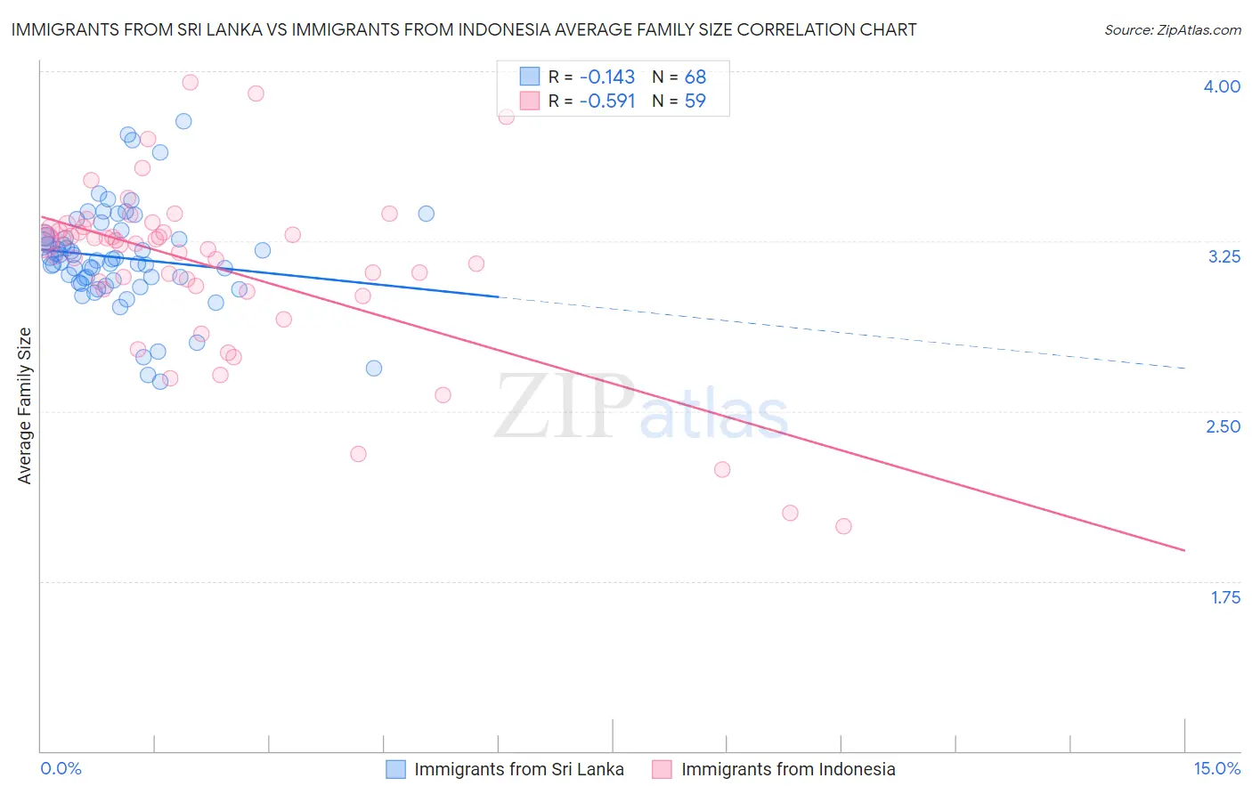 Immigrants from Sri Lanka vs Immigrants from Indonesia Average Family Size