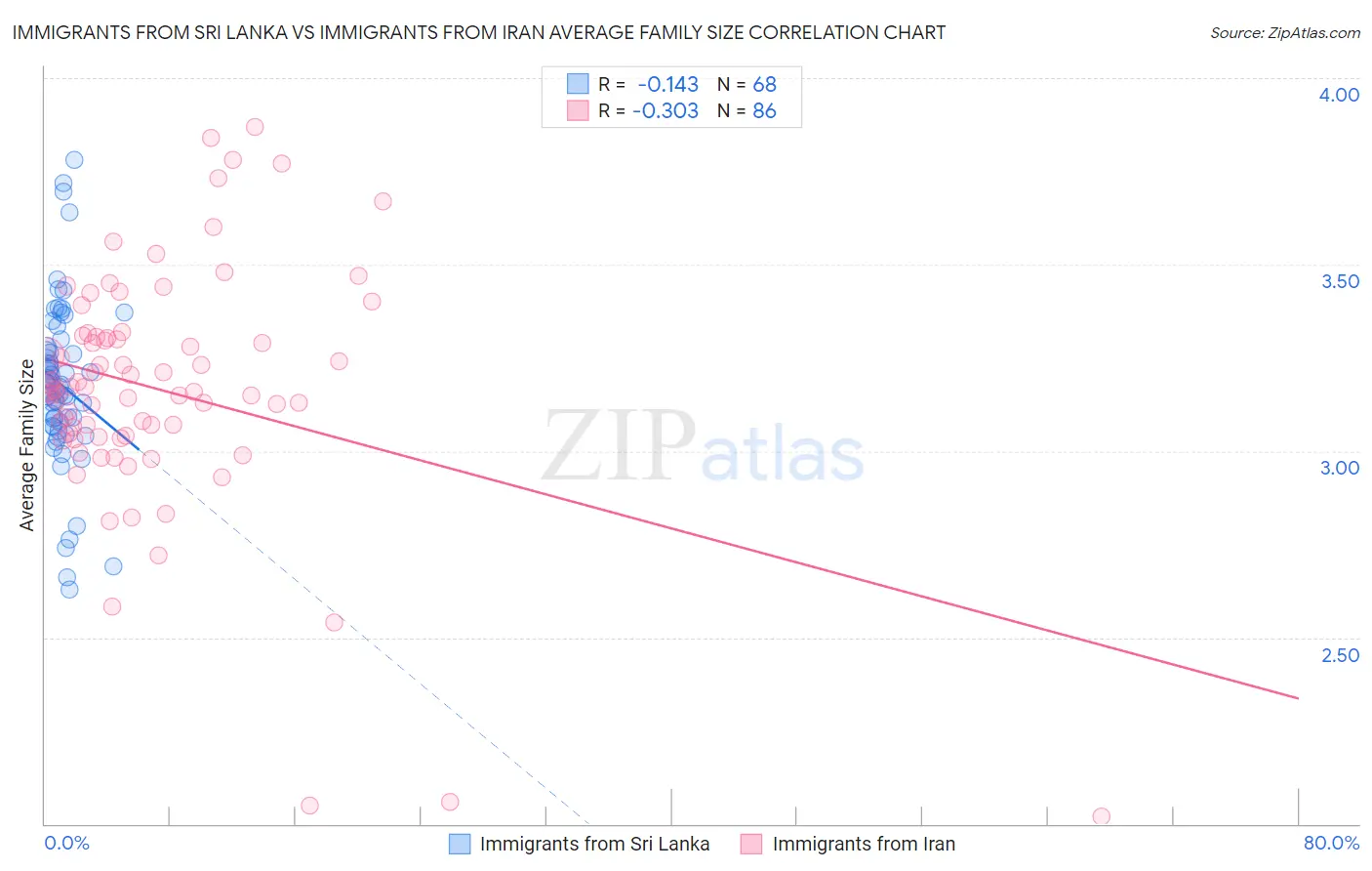 Immigrants from Sri Lanka vs Immigrants from Iran Average Family Size