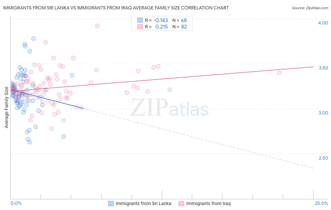Immigrants from Sri Lanka vs Immigrants from Iraq Average Family Size