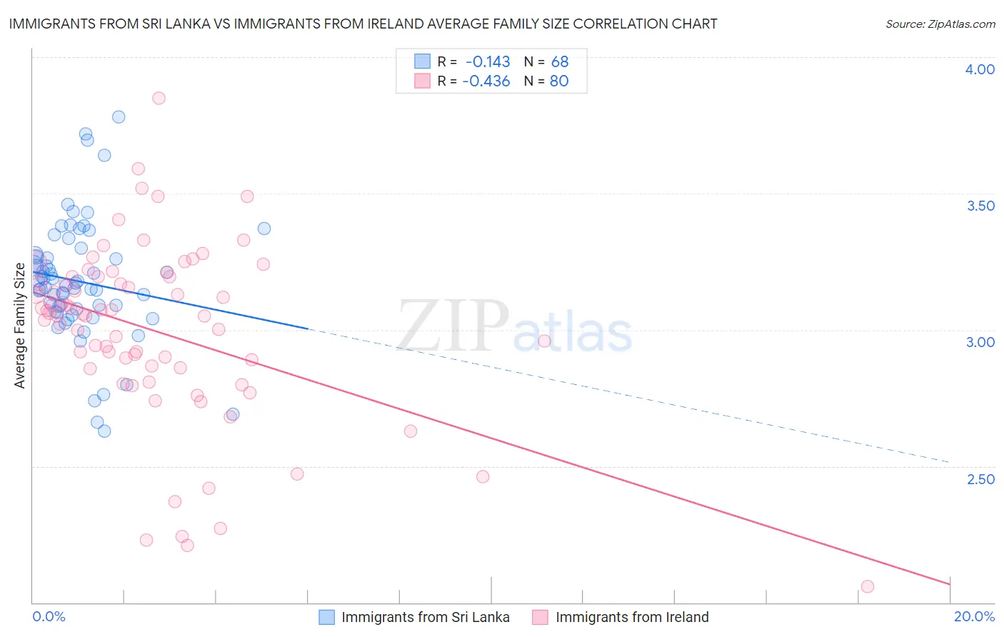 Immigrants from Sri Lanka vs Immigrants from Ireland Average Family Size