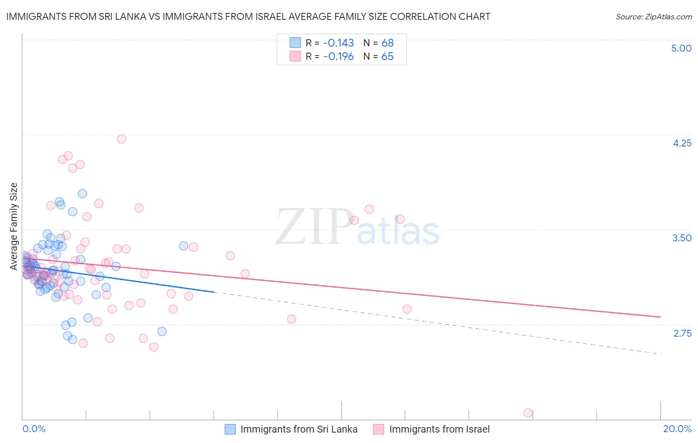 Immigrants from Sri Lanka vs Immigrants from Israel Average Family Size