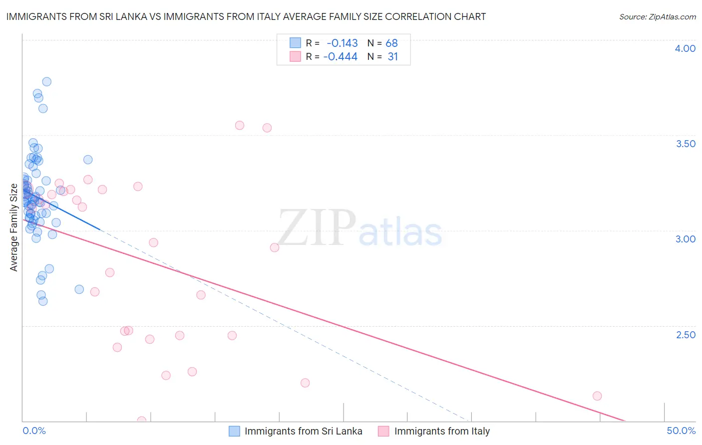 Immigrants from Sri Lanka vs Immigrants from Italy Average Family Size