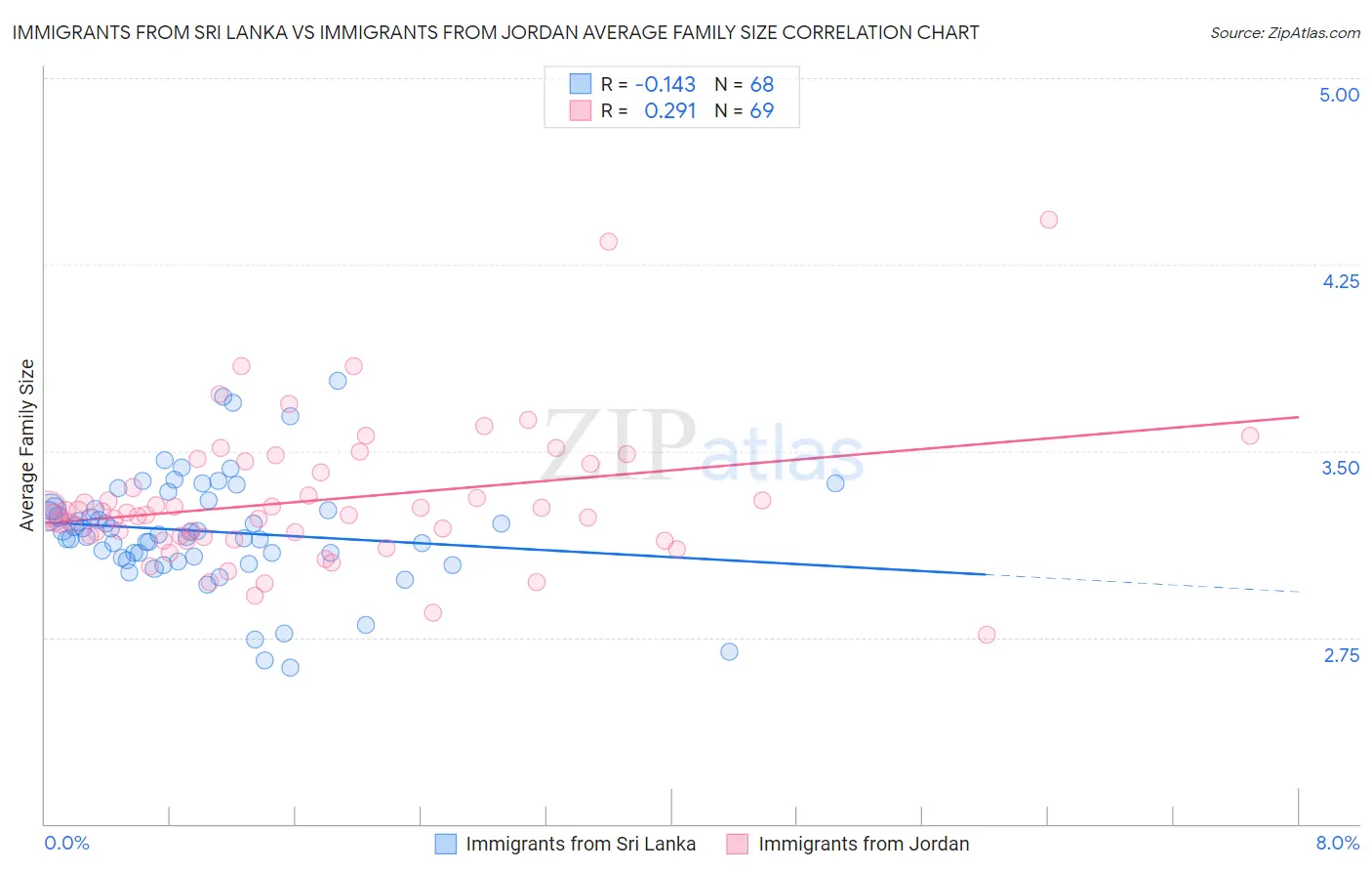 Immigrants from Sri Lanka vs Immigrants from Jordan Average Family Size