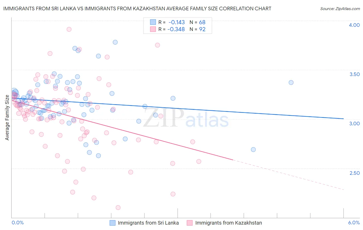 Immigrants from Sri Lanka vs Immigrants from Kazakhstan Average Family Size