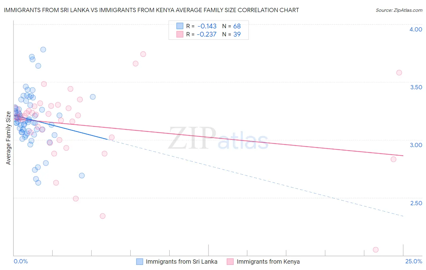 Immigrants from Sri Lanka vs Immigrants from Kenya Average Family Size
