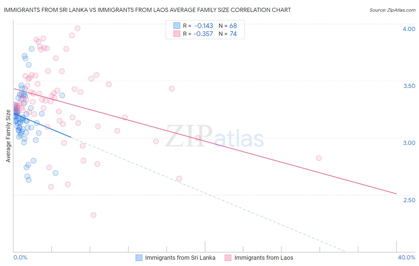 Immigrants from Sri Lanka vs Immigrants from Laos Average Family Size