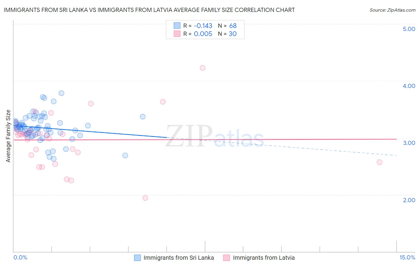 Immigrants from Sri Lanka vs Immigrants from Latvia Average Family Size