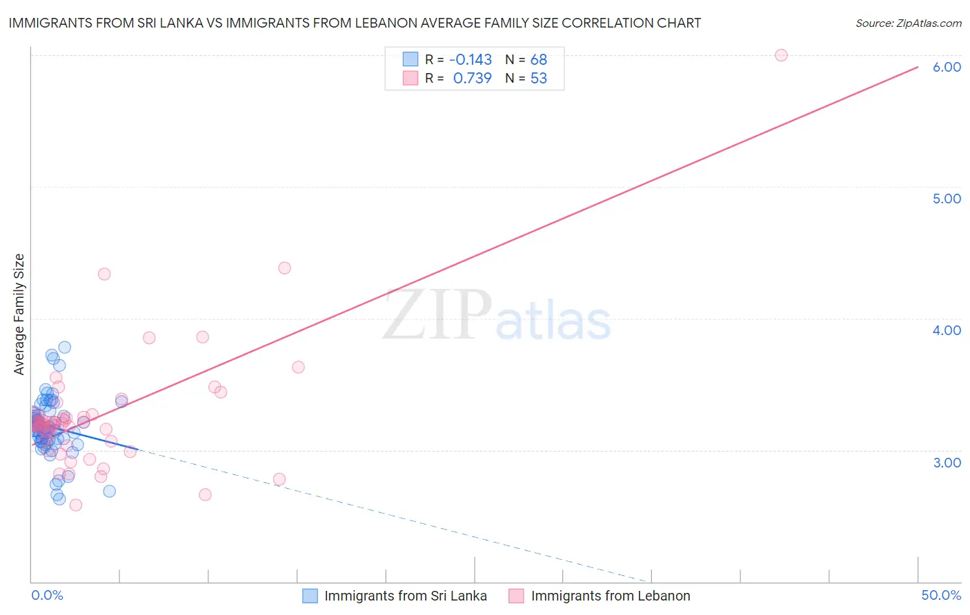 Immigrants from Sri Lanka vs Immigrants from Lebanon Average Family Size