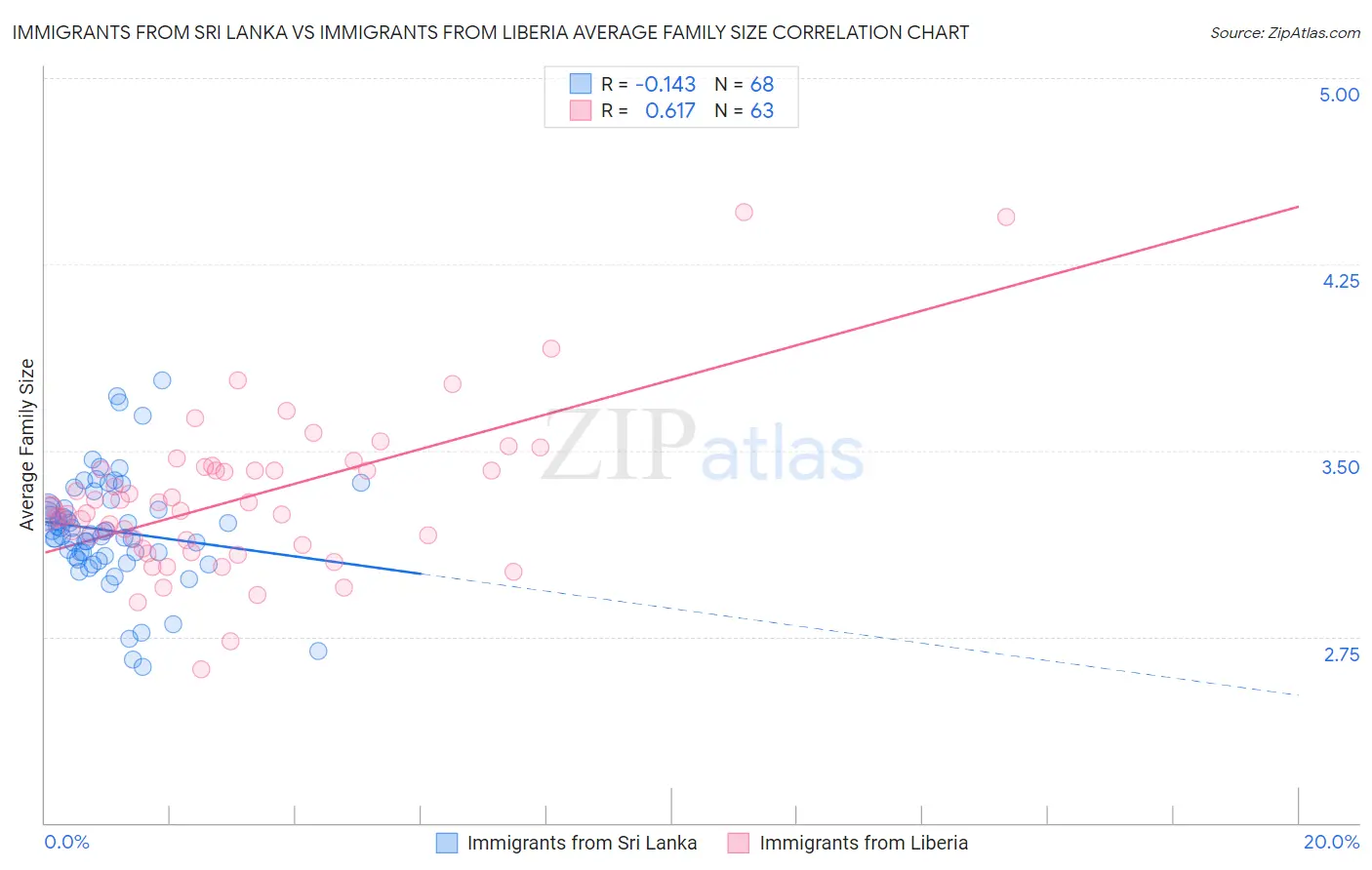 Immigrants from Sri Lanka vs Immigrants from Liberia Average Family Size