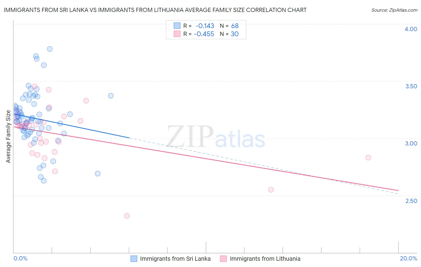 Immigrants from Sri Lanka vs Immigrants from Lithuania Average Family Size