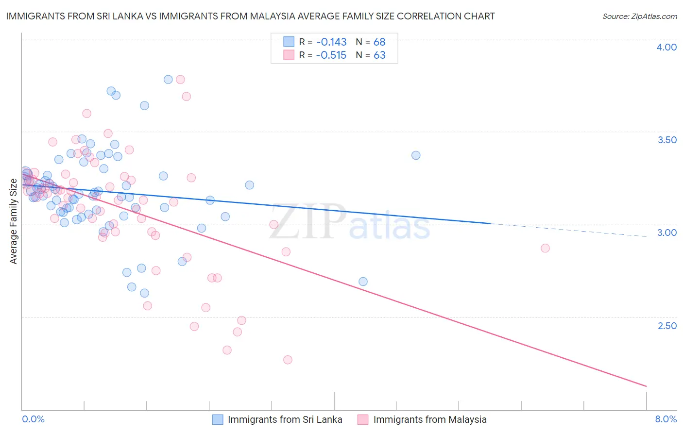 Immigrants from Sri Lanka vs Immigrants from Malaysia Average Family Size