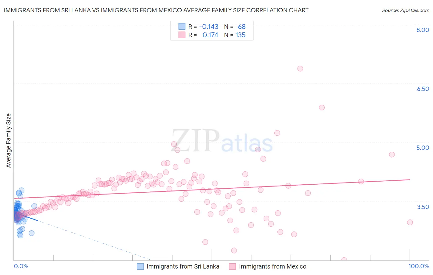 Immigrants from Sri Lanka vs Immigrants from Mexico Average Family Size