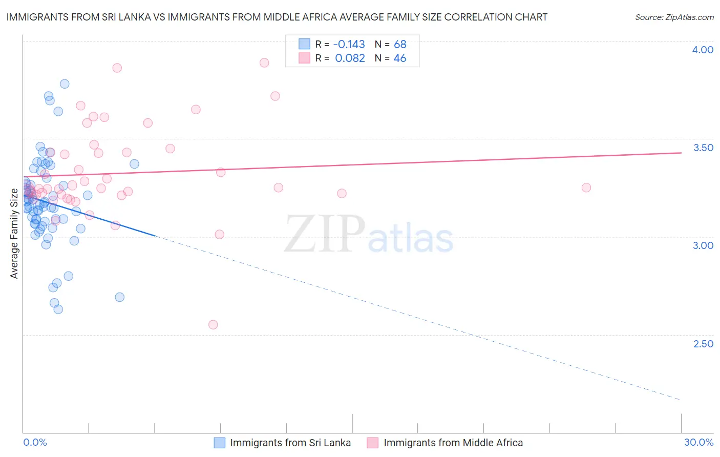Immigrants from Sri Lanka vs Immigrants from Middle Africa Average Family Size