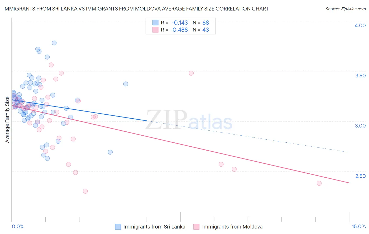 Immigrants from Sri Lanka vs Immigrants from Moldova Average Family Size