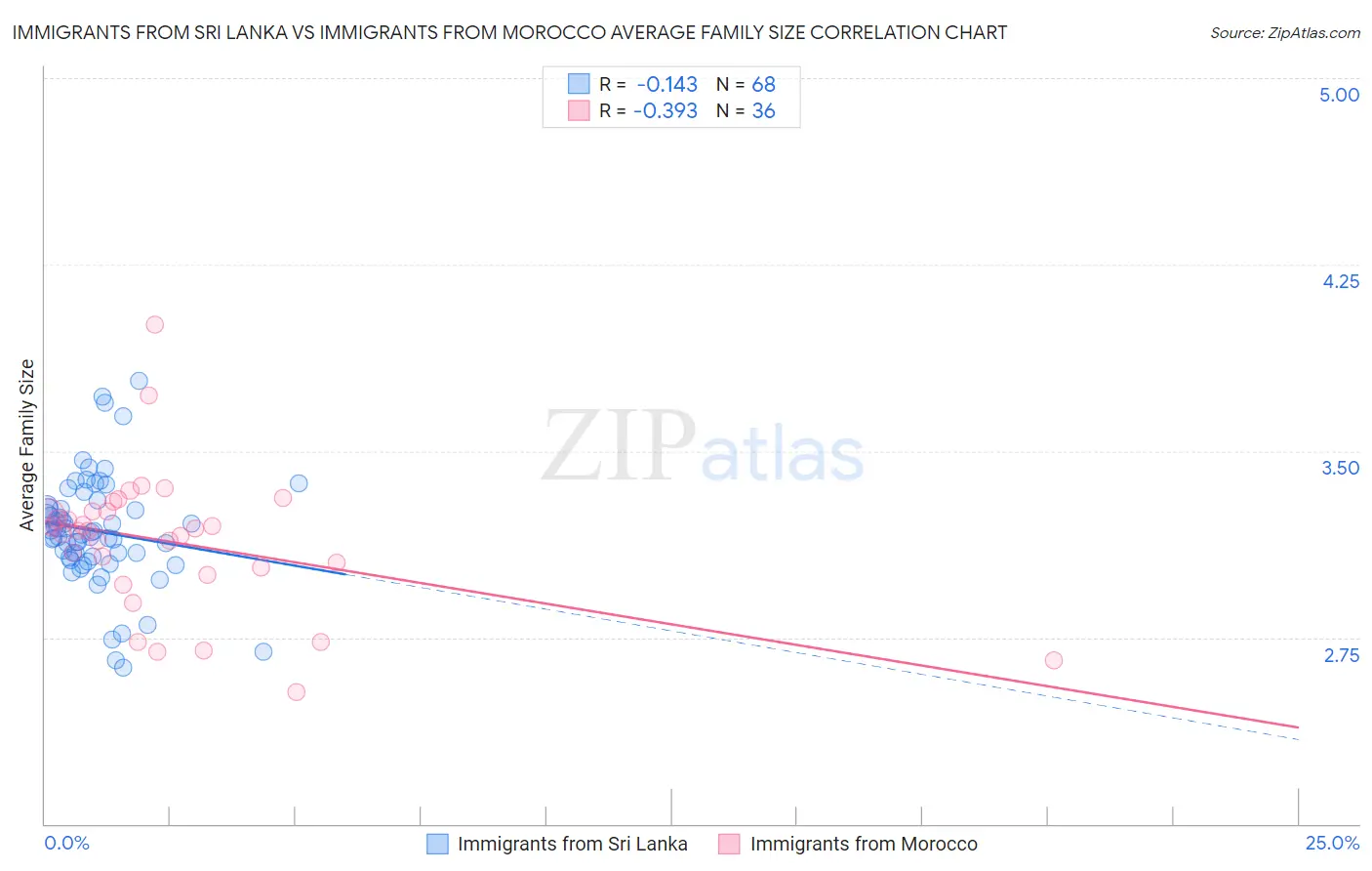 Immigrants from Sri Lanka vs Immigrants from Morocco Average Family Size