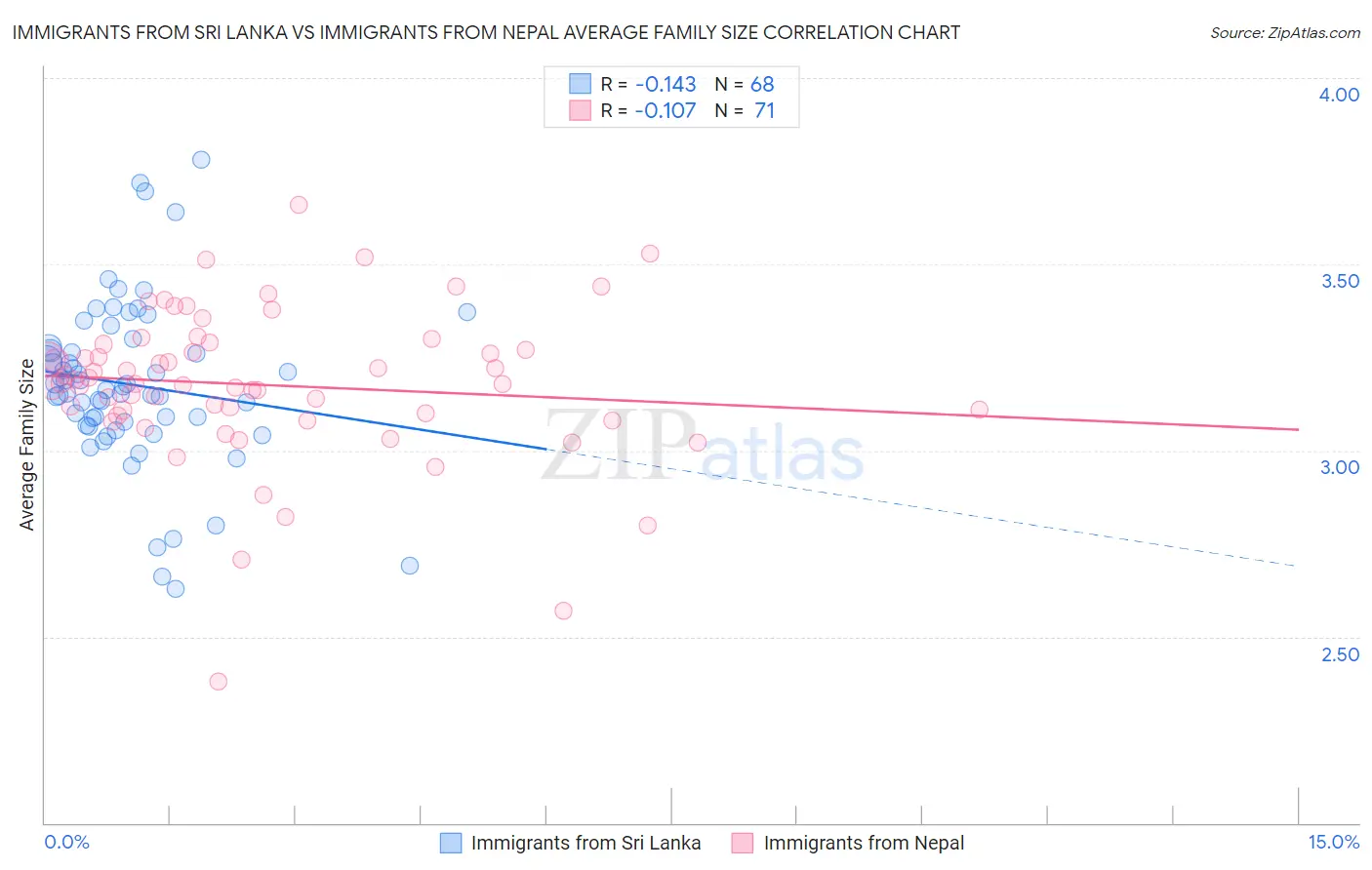 Immigrants from Sri Lanka vs Immigrants from Nepal Average Family Size