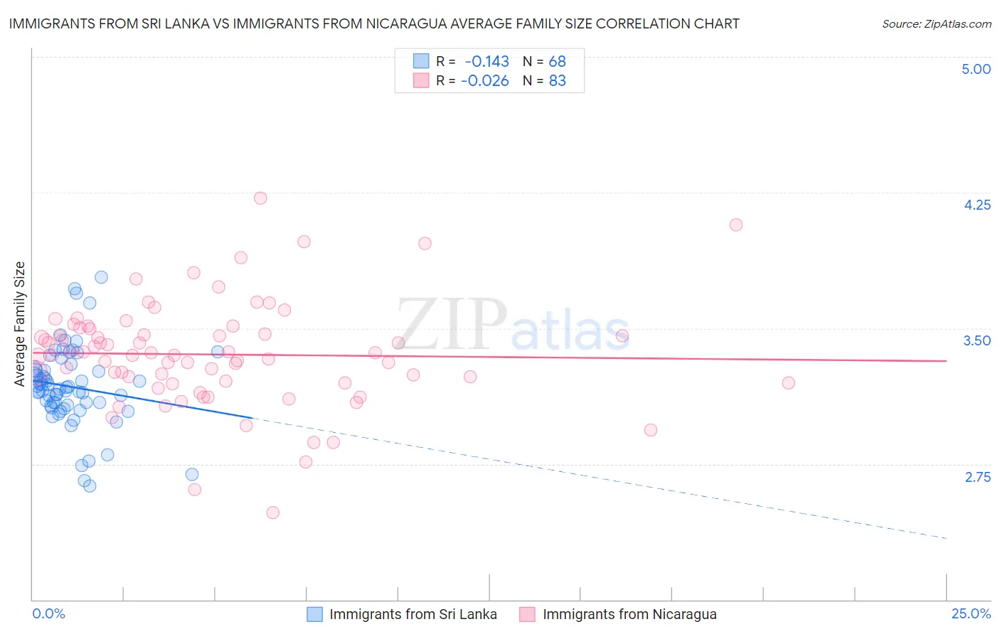 Immigrants from Sri Lanka vs Immigrants from Nicaragua Average Family Size