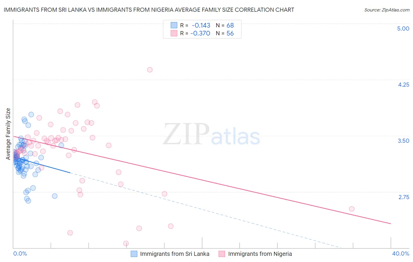 Immigrants from Sri Lanka vs Immigrants from Nigeria Average Family Size