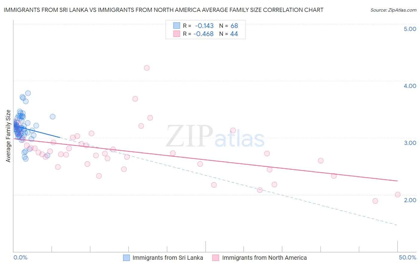 Immigrants from Sri Lanka vs Immigrants from North America Average Family Size