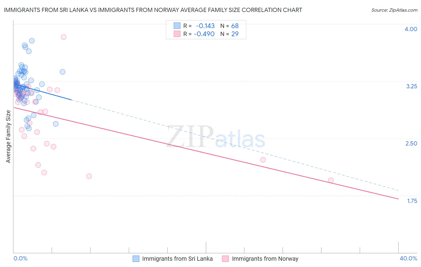 Immigrants from Sri Lanka vs Immigrants from Norway Average Family Size