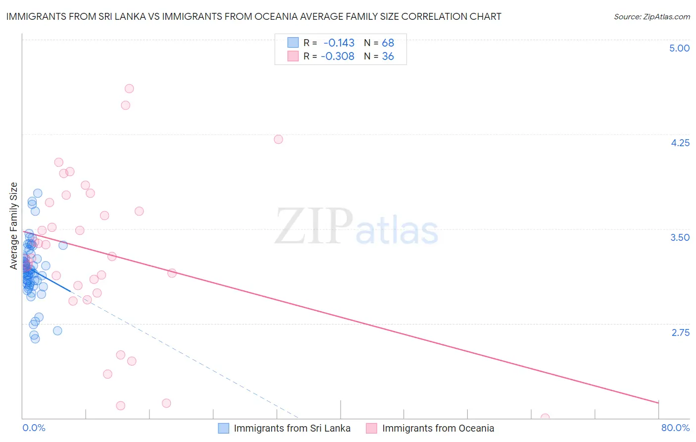 Immigrants from Sri Lanka vs Immigrants from Oceania Average Family Size