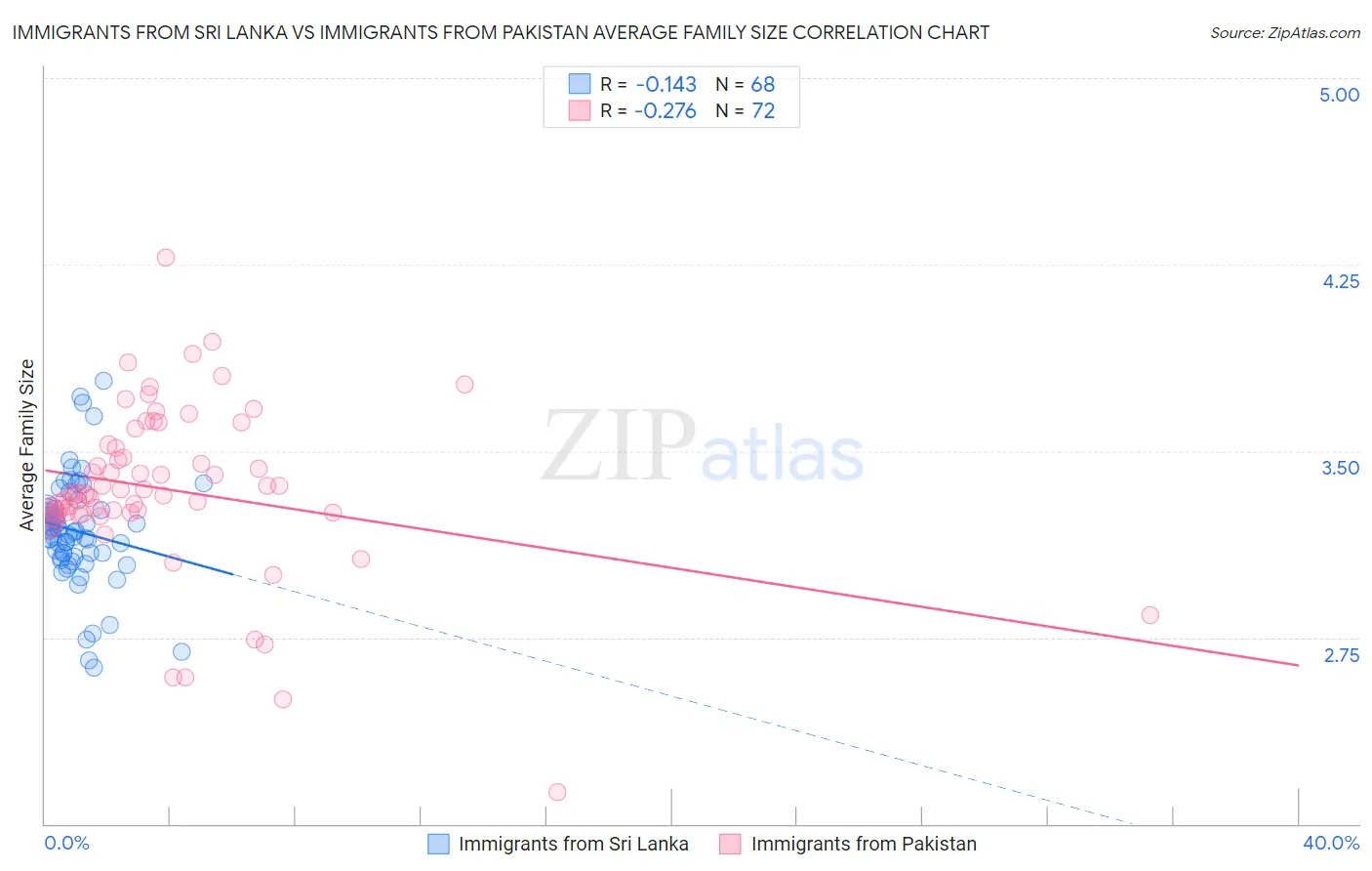 Immigrants from Sri Lanka vs Immigrants from Pakistan Average Family Size