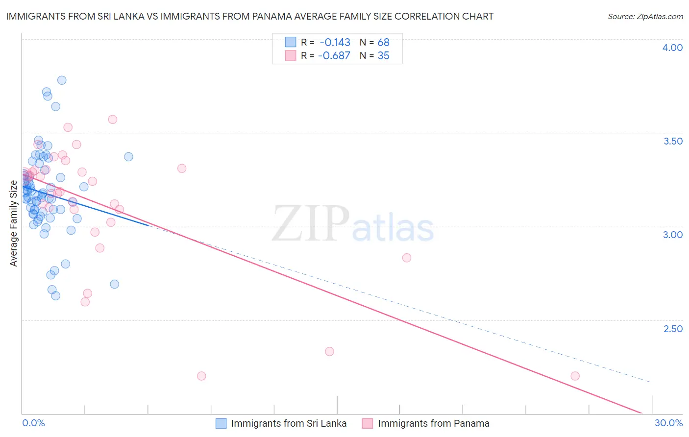 Immigrants from Sri Lanka vs Immigrants from Panama Average Family Size
