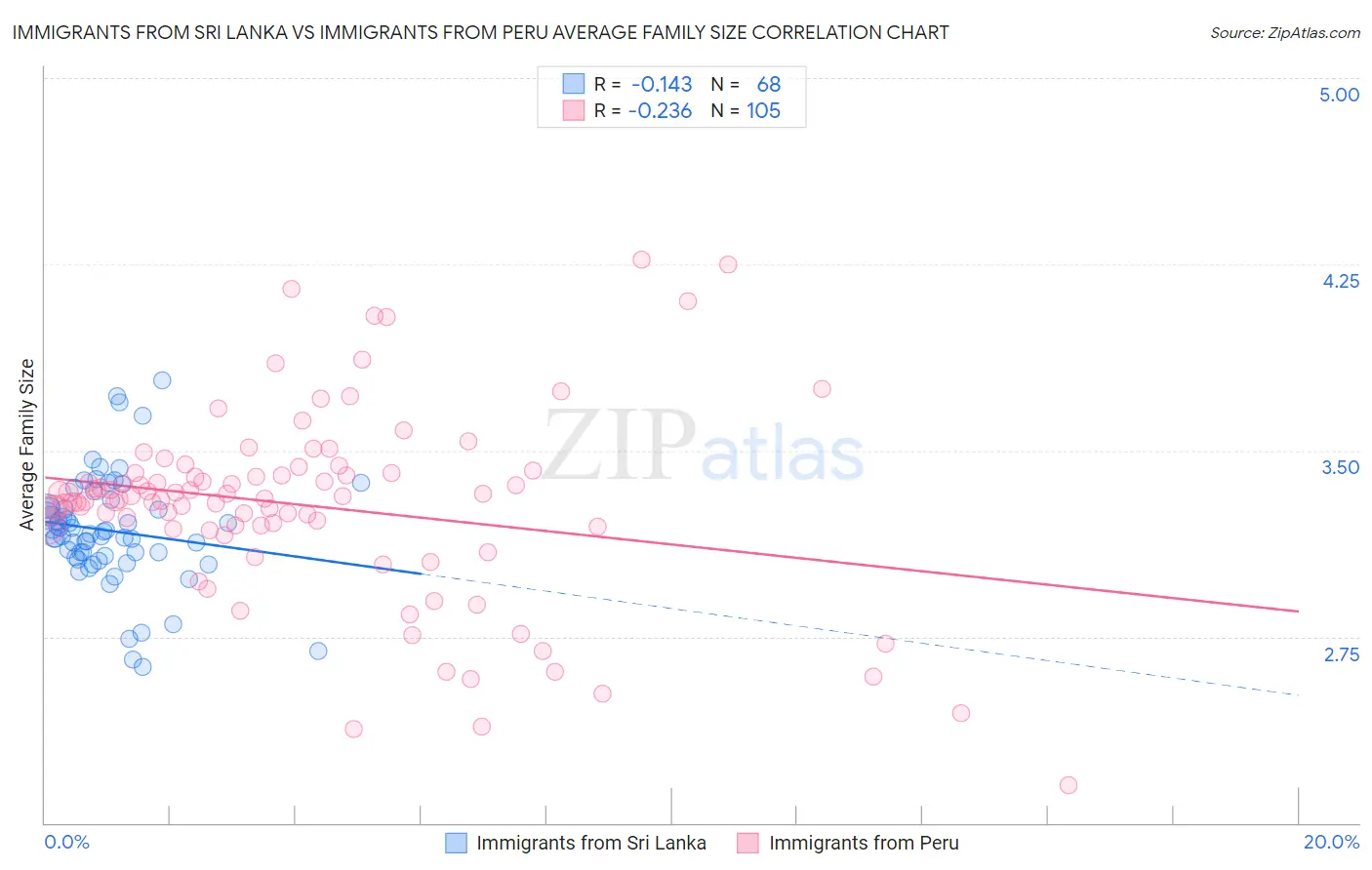 Immigrants from Sri Lanka vs Immigrants from Peru Average Family Size