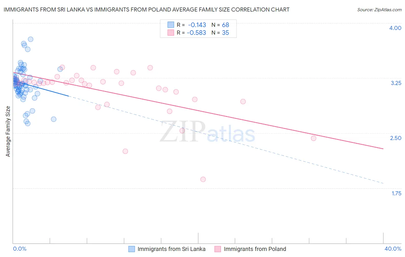 Immigrants from Sri Lanka vs Immigrants from Poland Average Family Size