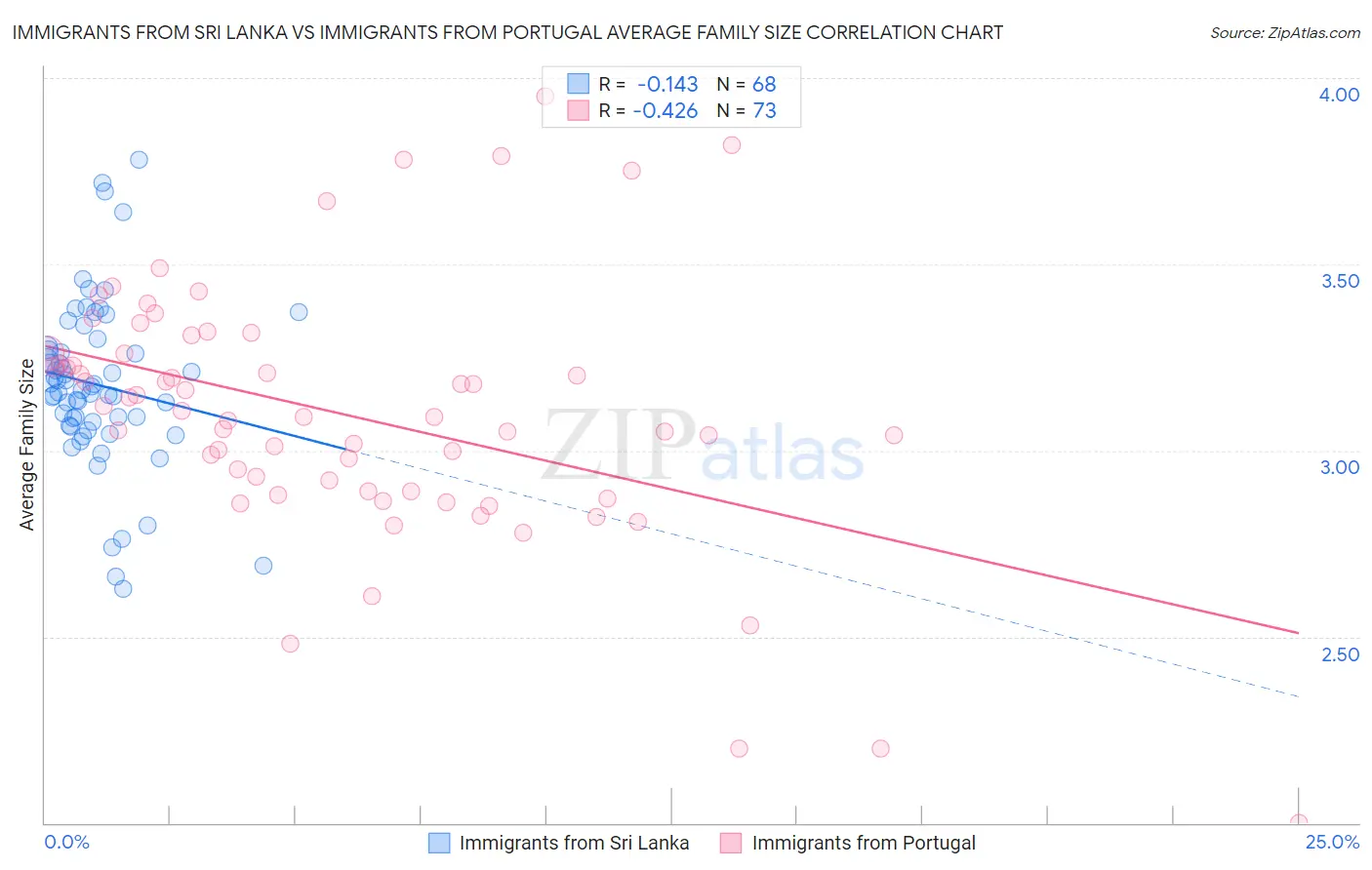 Immigrants from Sri Lanka vs Immigrants from Portugal Average Family Size