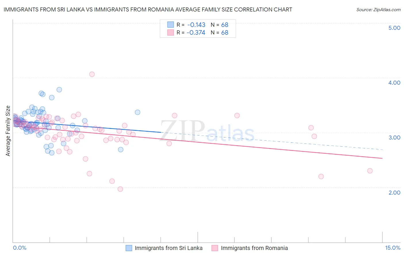 Immigrants from Sri Lanka vs Immigrants from Romania Average Family Size