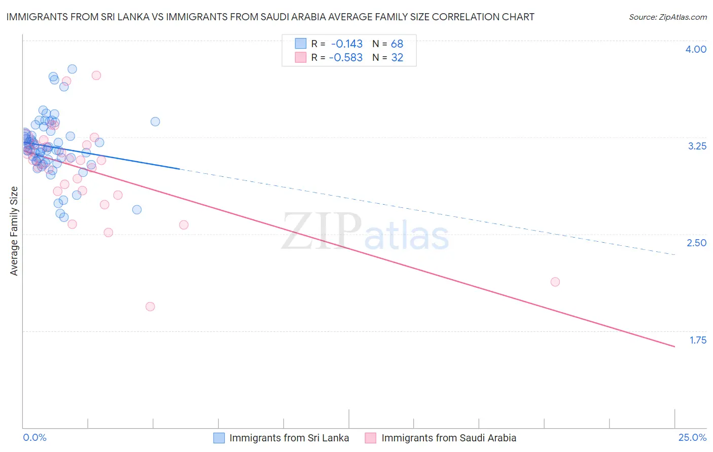 Immigrants from Sri Lanka vs Immigrants from Saudi Arabia Average Family Size