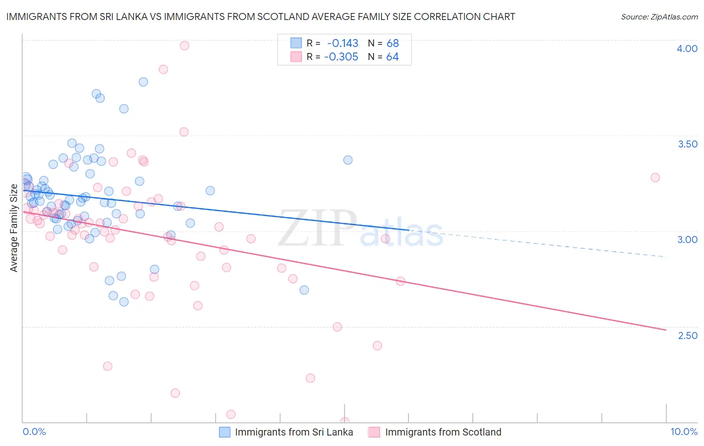 Immigrants from Sri Lanka vs Immigrants from Scotland Average Family Size