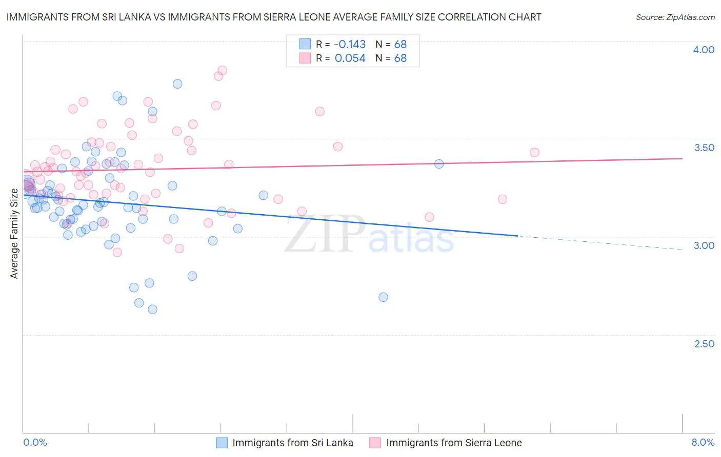 Immigrants from Sri Lanka vs Immigrants from Sierra Leone Average Family Size