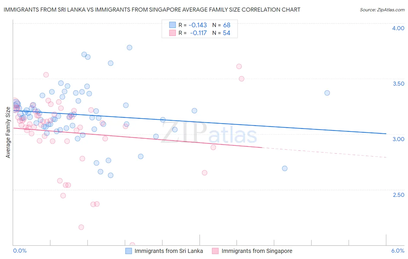 Immigrants from Sri Lanka vs Immigrants from Singapore Average Family Size