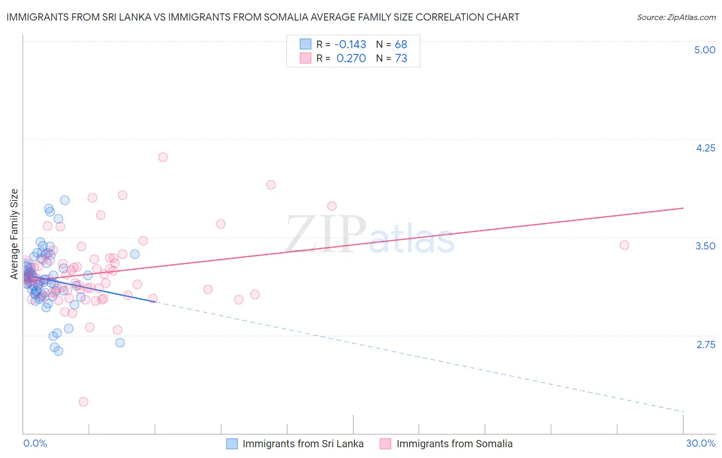 Immigrants from Sri Lanka vs Immigrants from Somalia Average Family Size