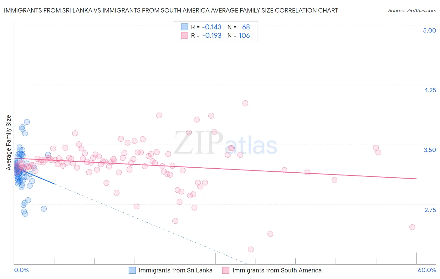 Immigrants from Sri Lanka vs Immigrants from South America Average Family Size