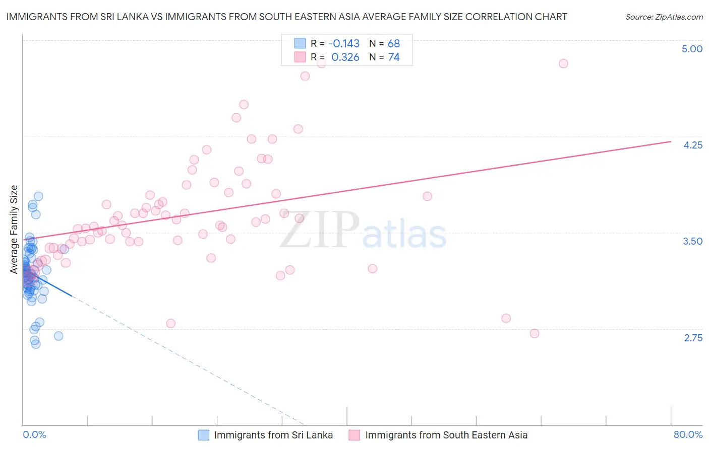 Immigrants from Sri Lanka vs Immigrants from South Eastern Asia Average Family Size