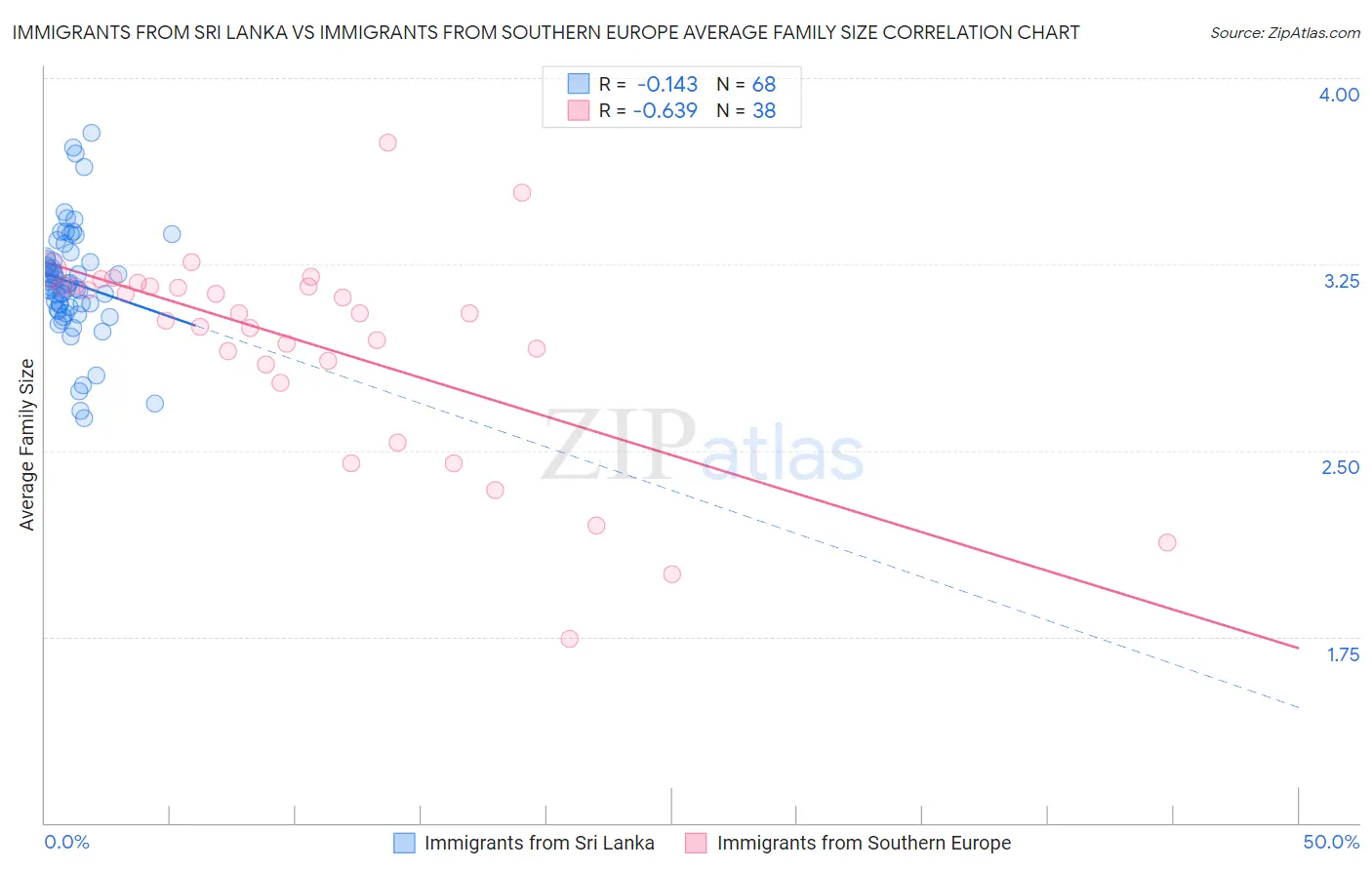 Immigrants from Sri Lanka vs Immigrants from Southern Europe Average Family Size