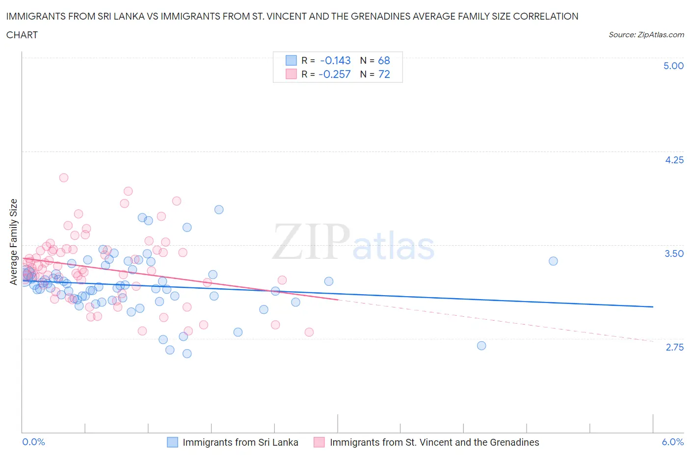 Immigrants from Sri Lanka vs Immigrants from St. Vincent and the Grenadines Average Family Size