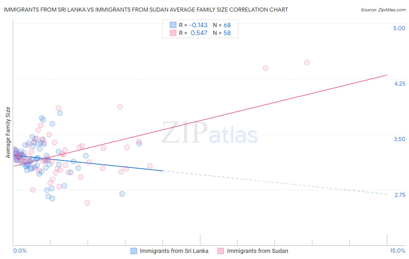 Immigrants from Sri Lanka vs Immigrants from Sudan Average Family Size