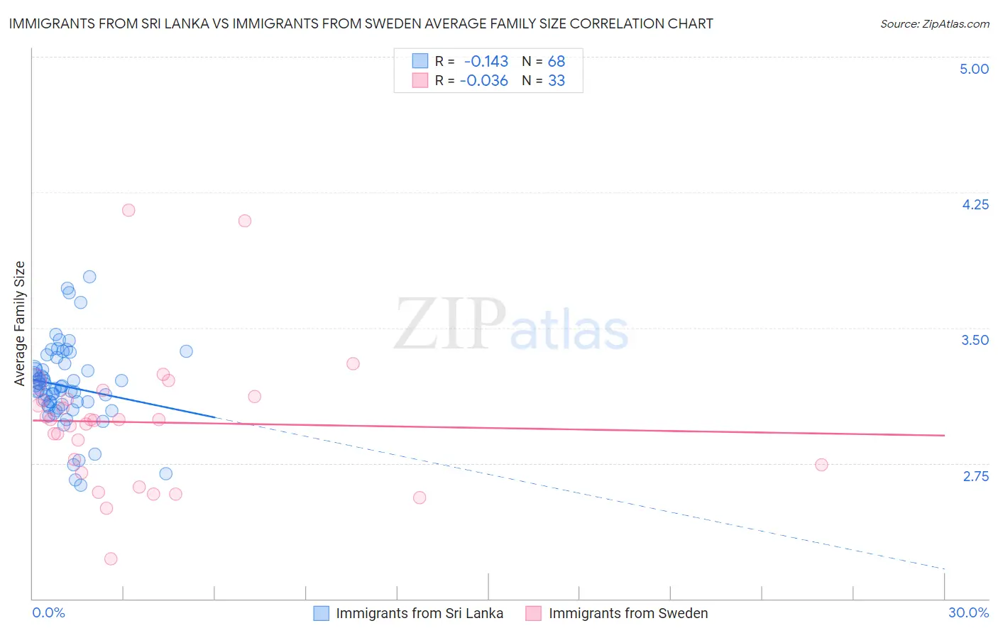 Immigrants from Sri Lanka vs Immigrants from Sweden Average Family Size