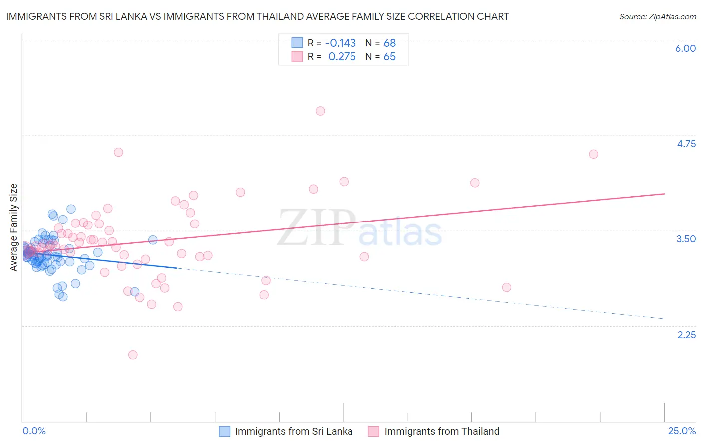 Immigrants from Sri Lanka vs Immigrants from Thailand Average Family Size