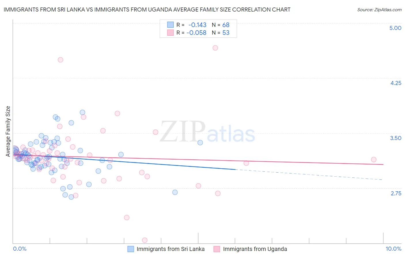 Immigrants from Sri Lanka vs Immigrants from Uganda Average Family Size