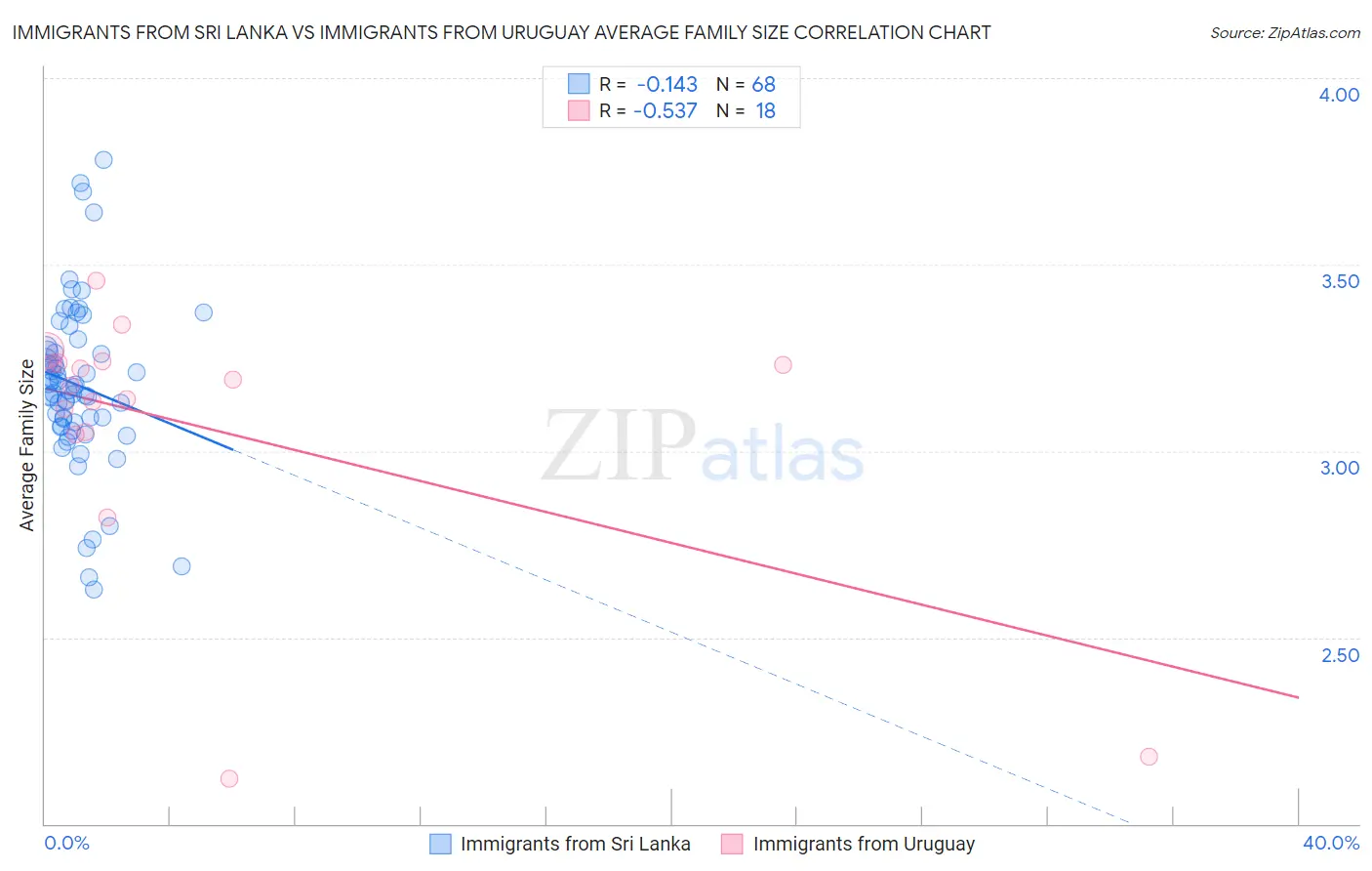Immigrants from Sri Lanka vs Immigrants from Uruguay Average Family Size